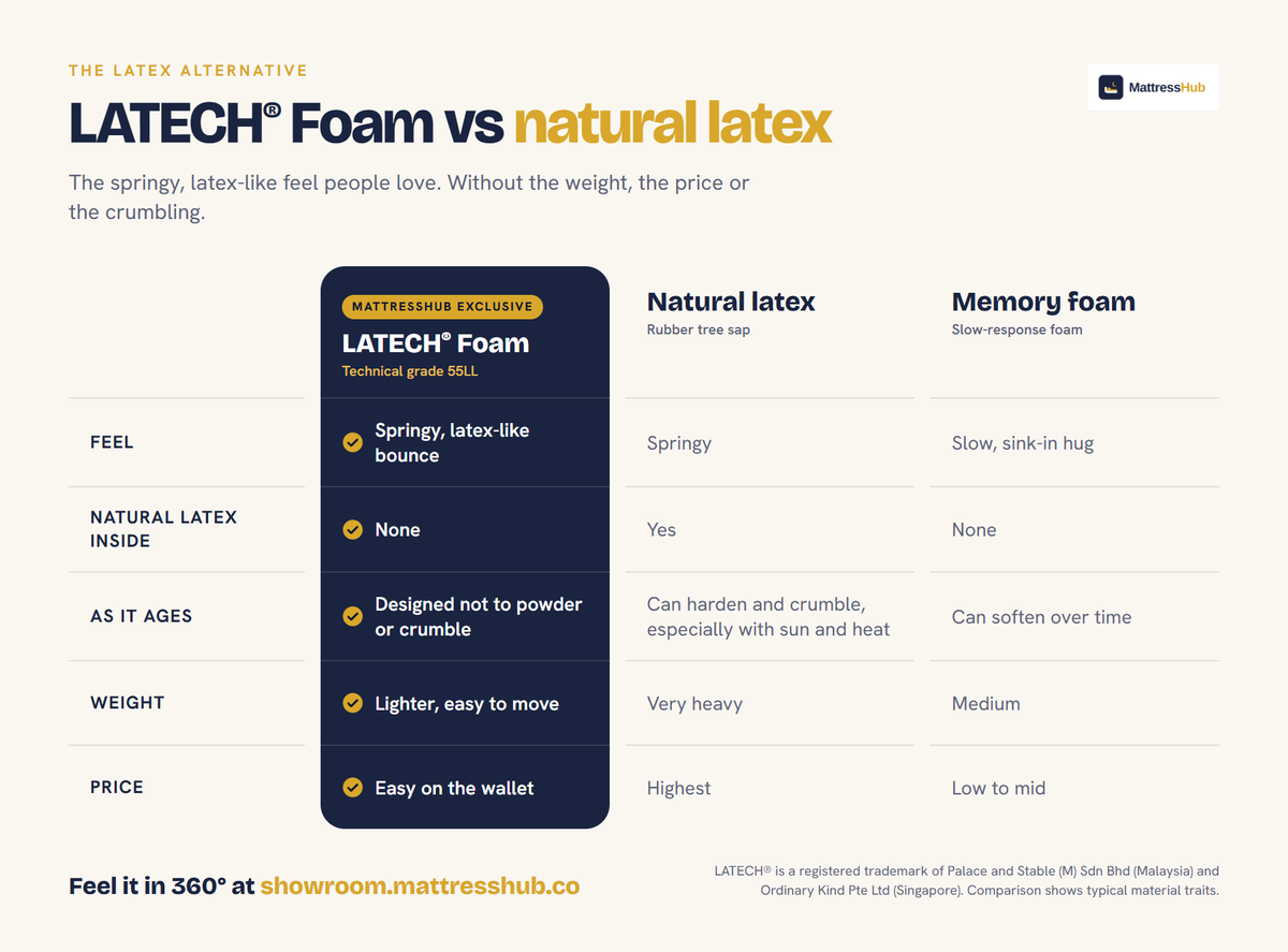 LATECH® Foam vs natural latex vs memory foam: feel, natural latex inside, as it ages, weight and price